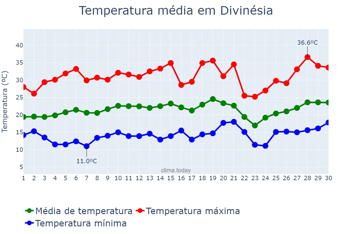Temperatura em setembro em Divinésia, MG, BR