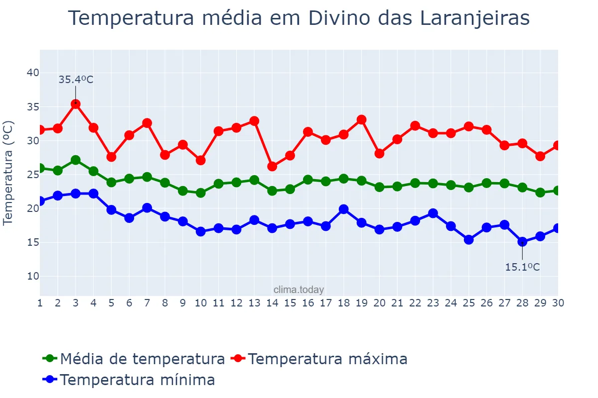 Temperatura em abril em Divino das Laranjeiras, MG, BR
