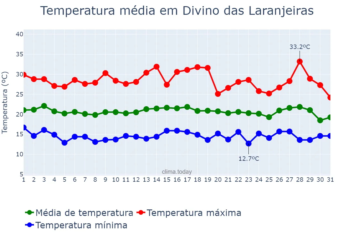 Temperatura em julho em Divino das Laranjeiras, MG, BR
