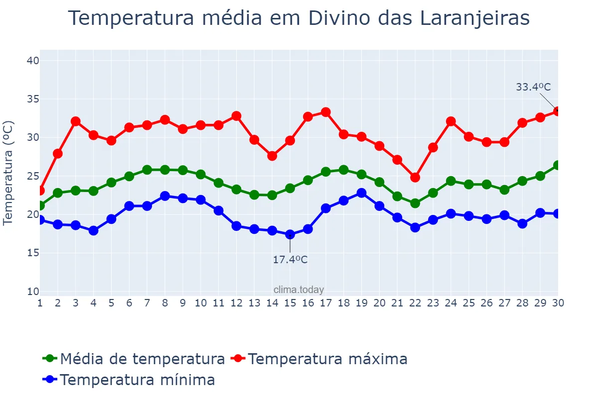 Temperatura em novembro em Divino das Laranjeiras, MG, BR