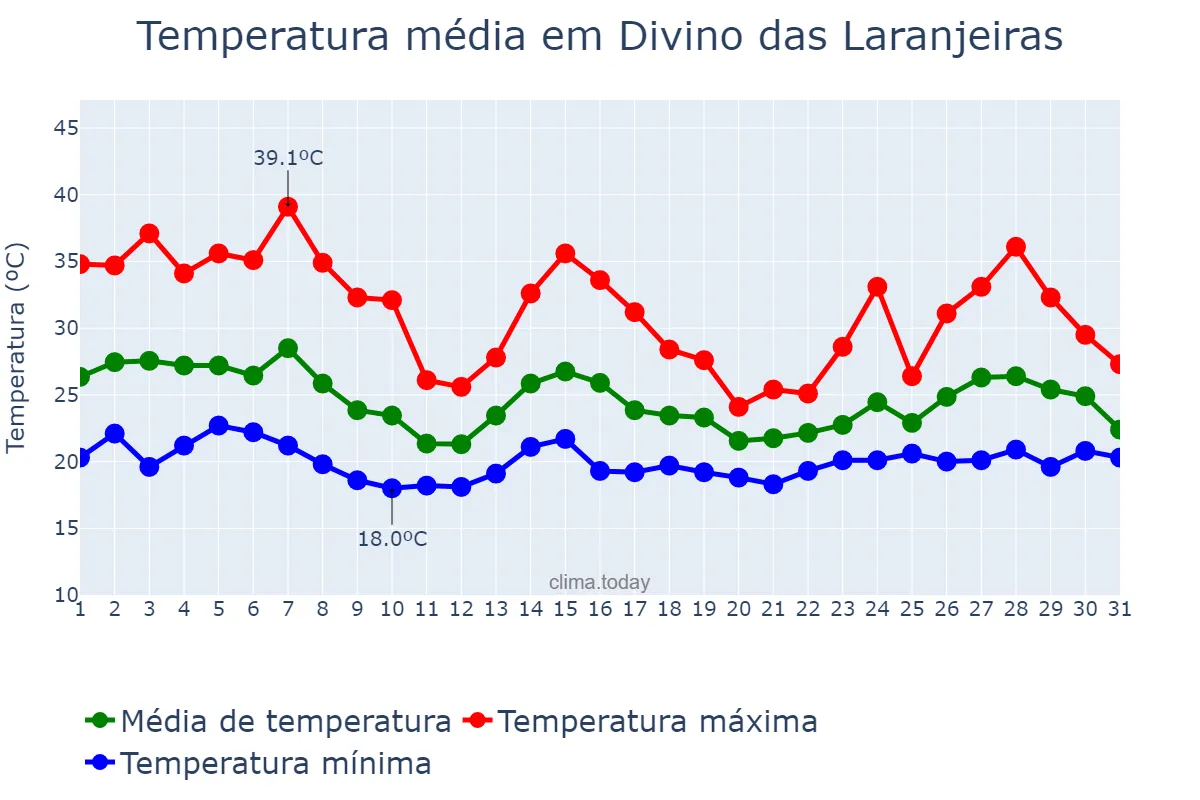 Temperatura em outubro em Divino das Laranjeiras, MG, BR