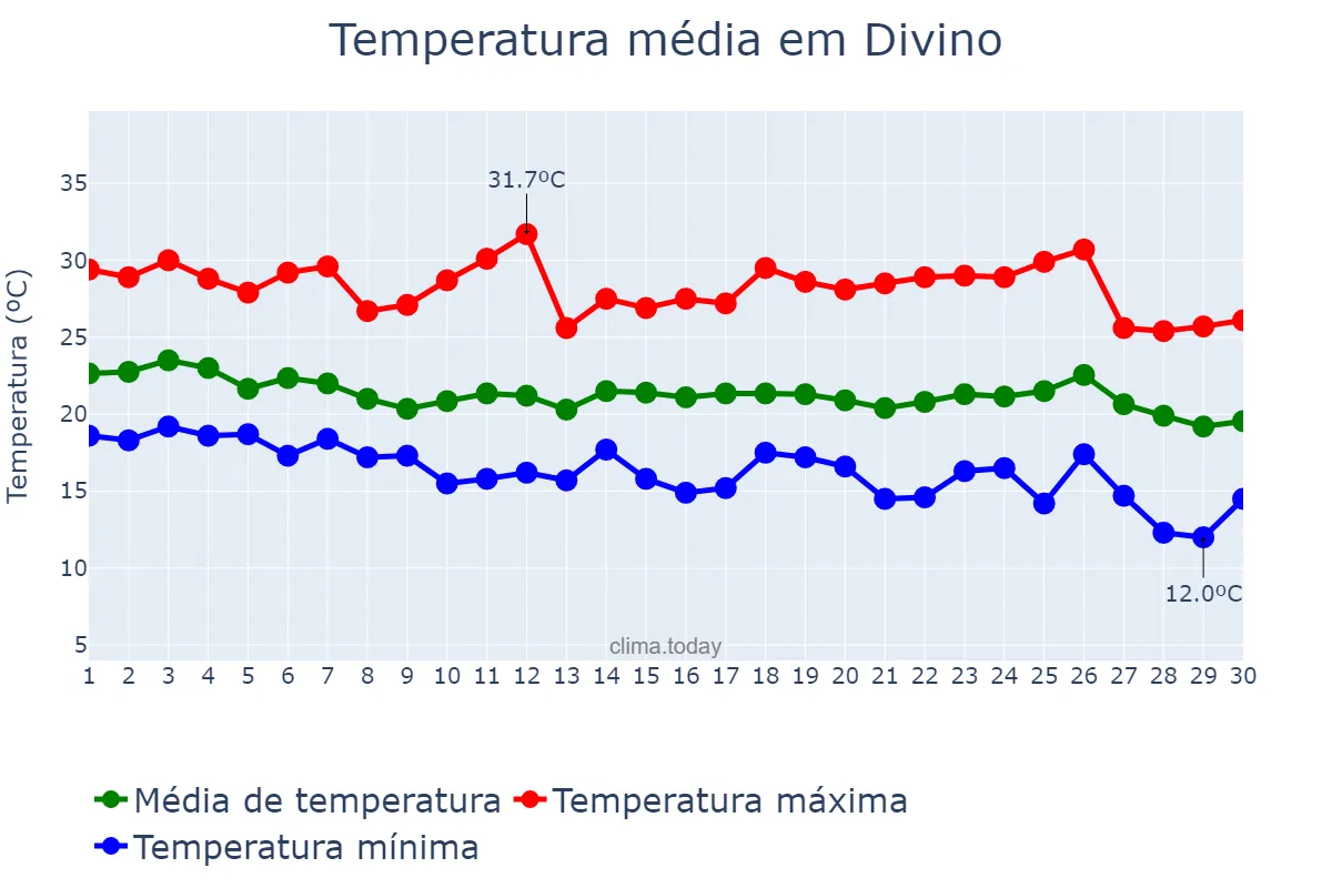 Temperatura em abril em Divino, MG, BR