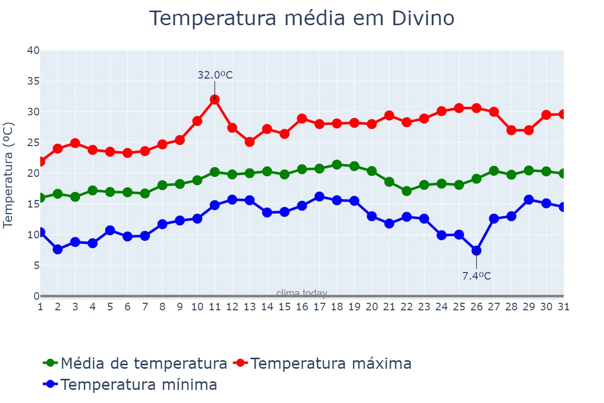 Temperatura em agosto em Divino, MG, BR