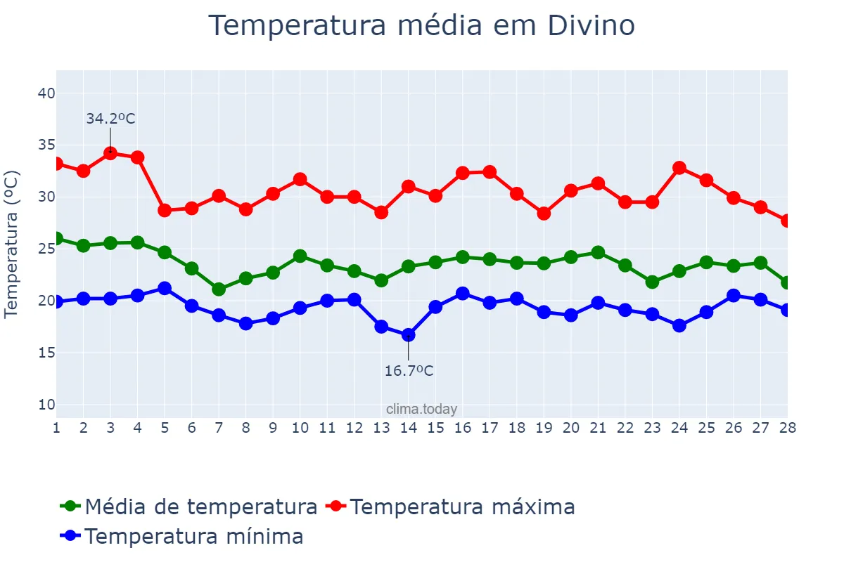 Temperatura em fevereiro em Divino, MG, BR