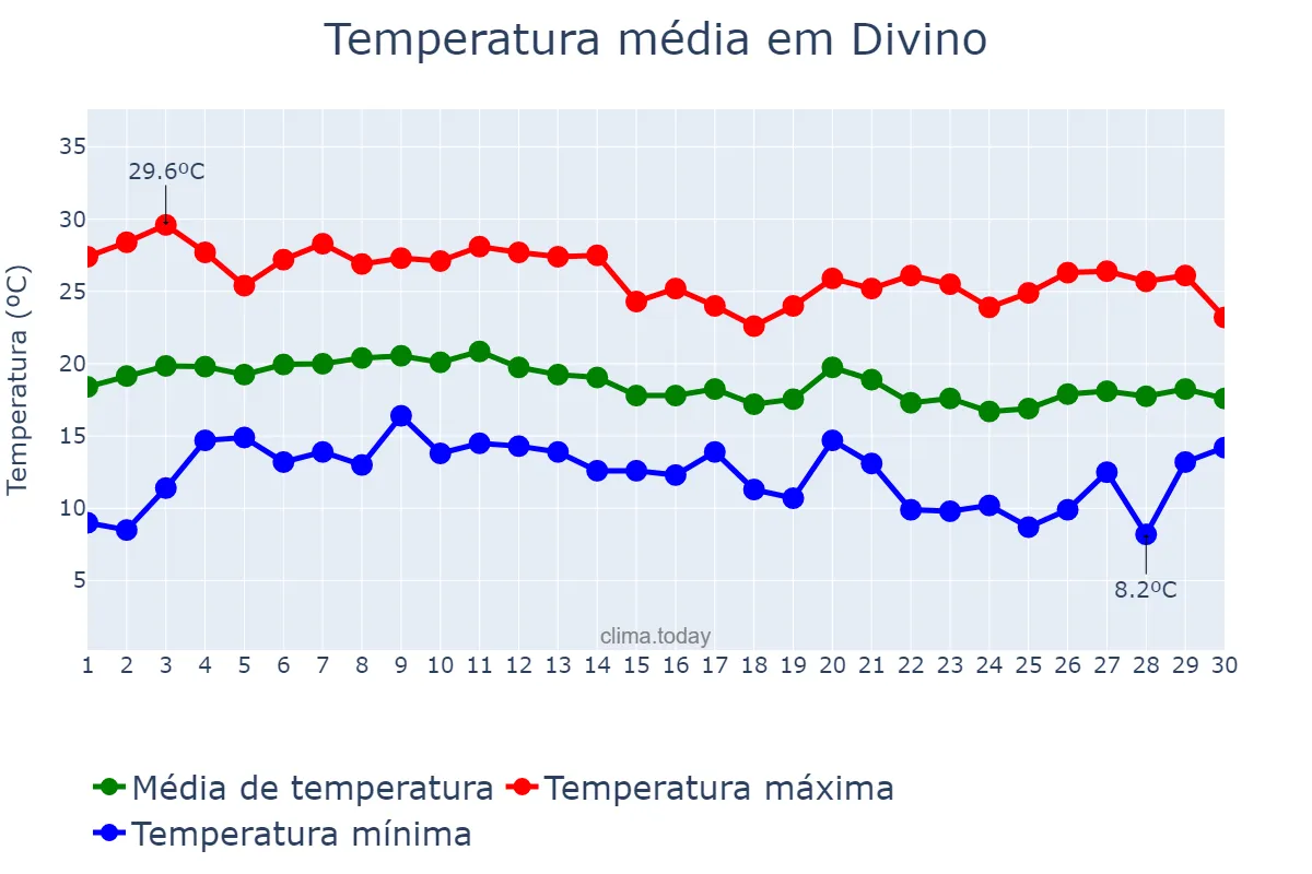 Temperatura em junho em Divino, MG, BR