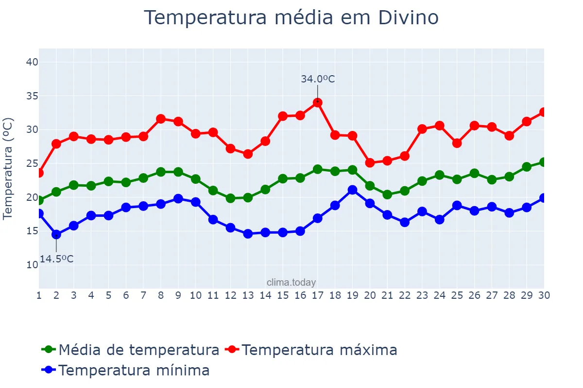 Temperatura em novembro em Divino, MG, BR