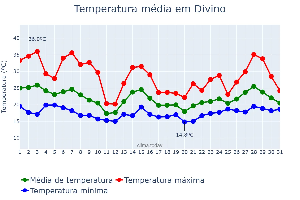 Temperatura em outubro em Divino, MG, BR