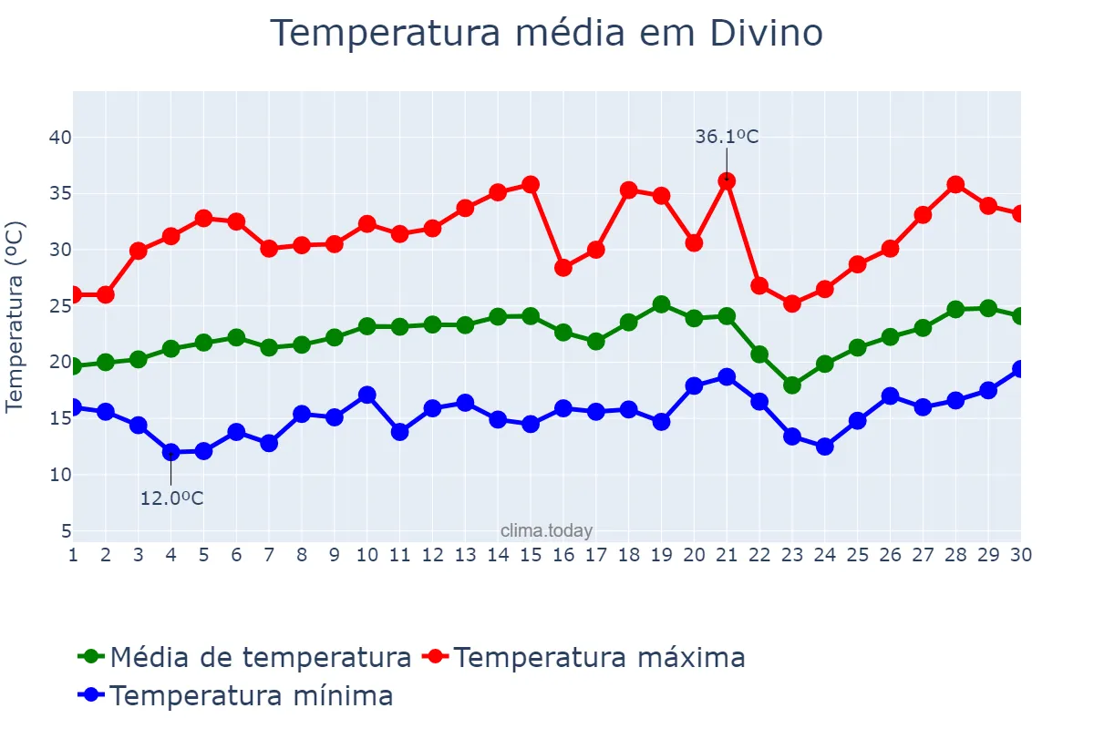 Temperatura em setembro em Divino, MG, BR