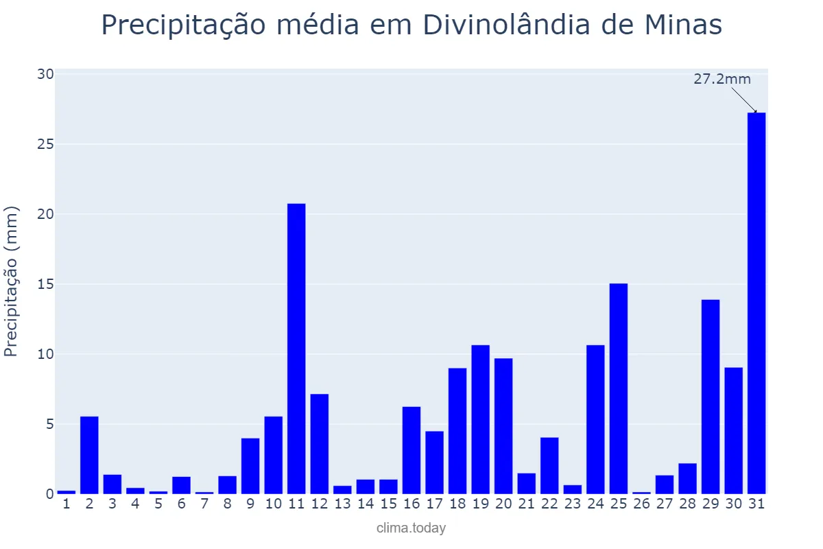 Precipitação em outubro em Divinolândia de Minas, MG, BR