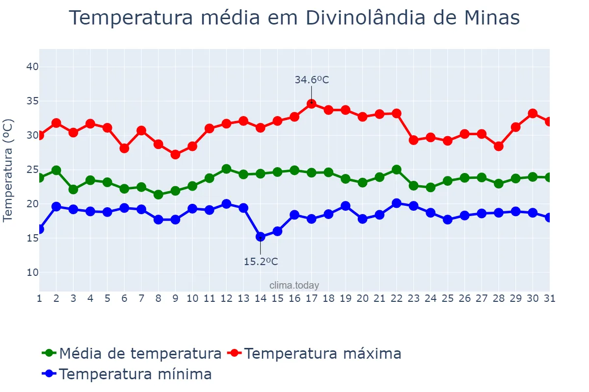 Temperatura em dezembro em Divinolândia de Minas, MG, BR