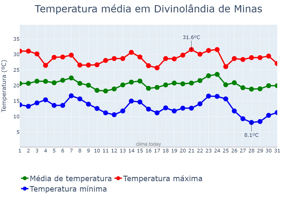Temperatura em maio em Divinolândia de Minas, MG, BR