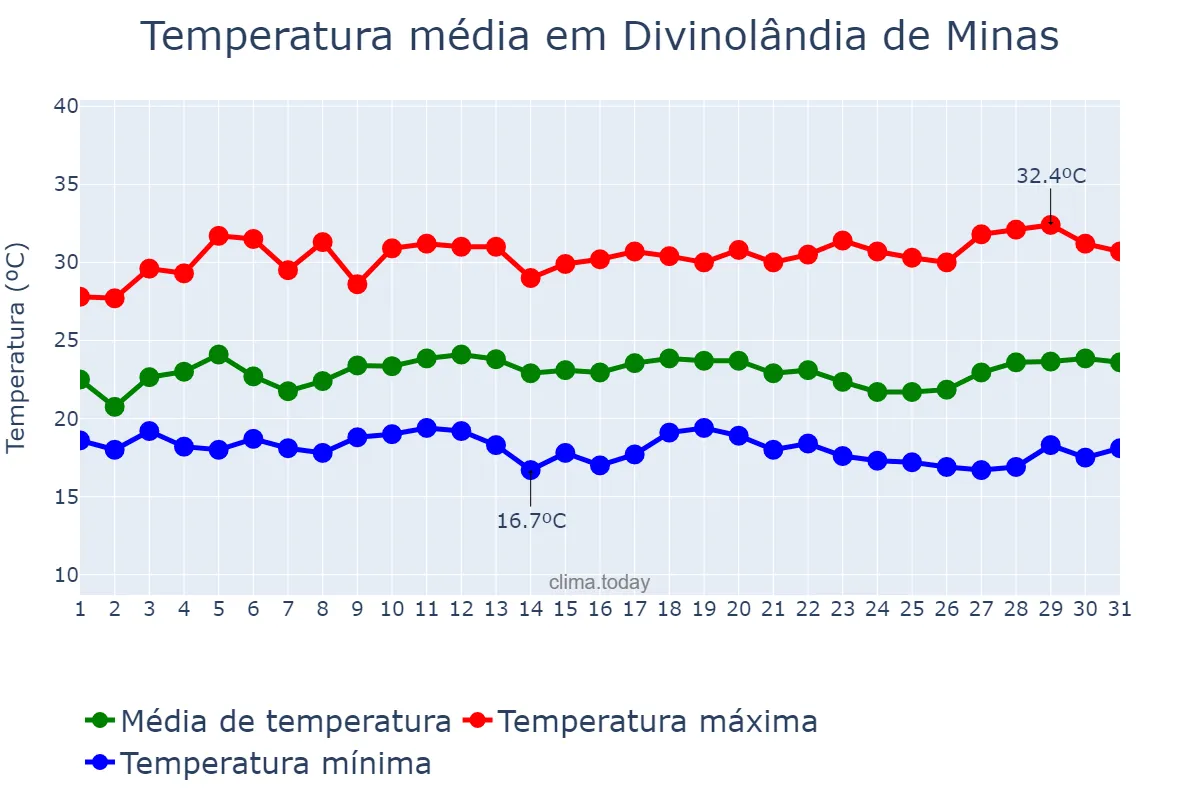 Temperatura em marco em Divinolândia de Minas, MG, BR