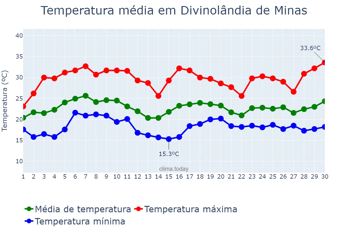 Temperatura em novembro em Divinolândia de Minas, MG, BR