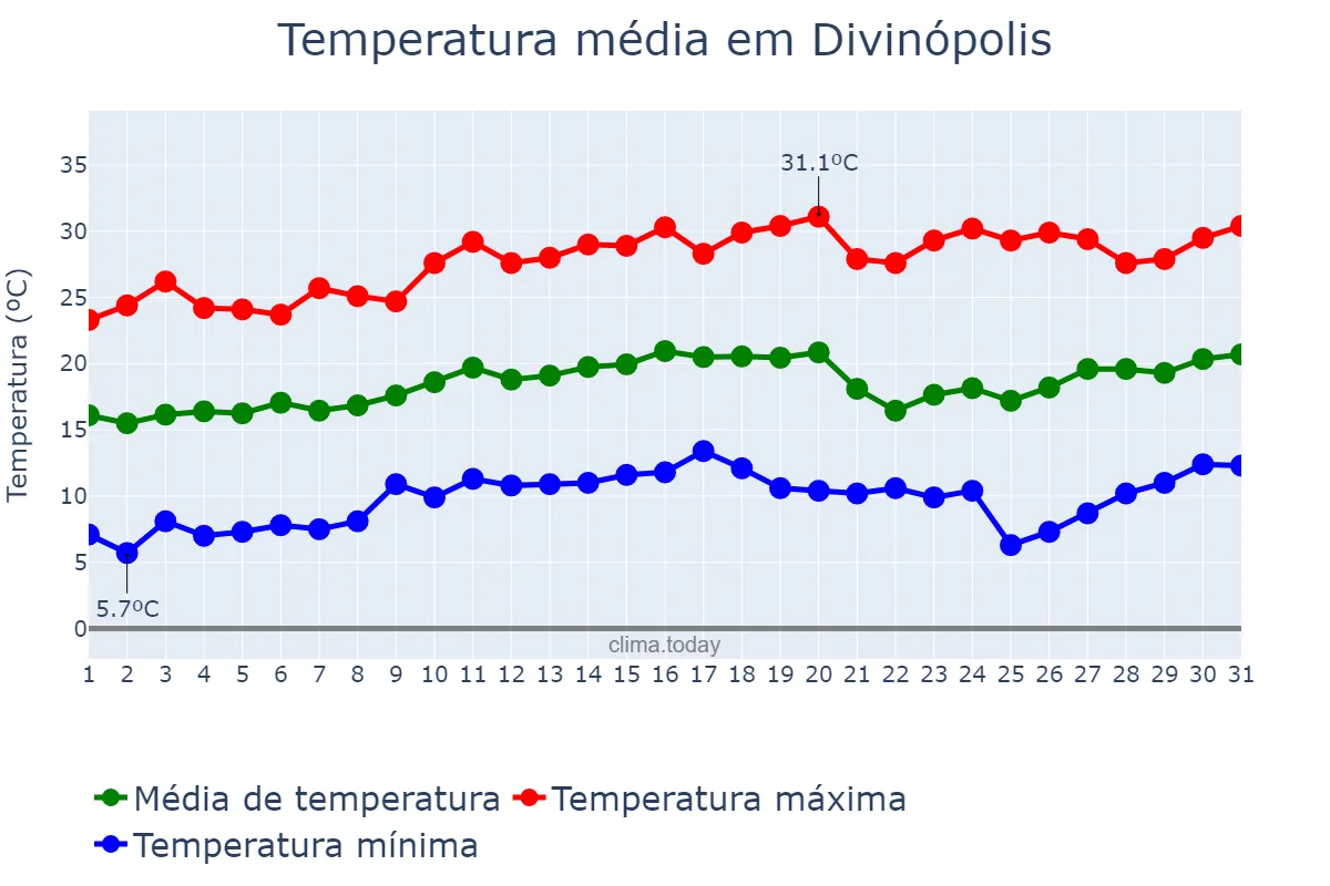 Temperatura em agosto em Divinópolis, MG, BR