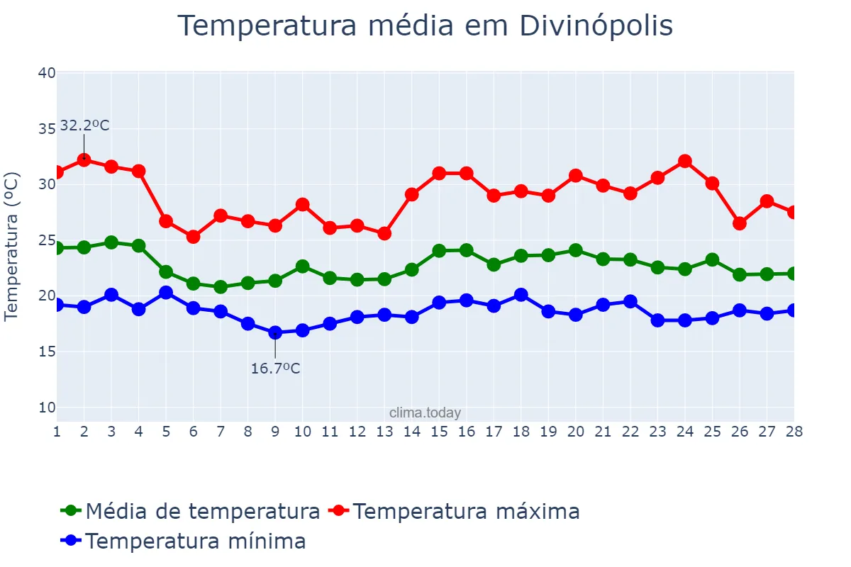 Temperatura em fevereiro em Divinópolis, MG, BR