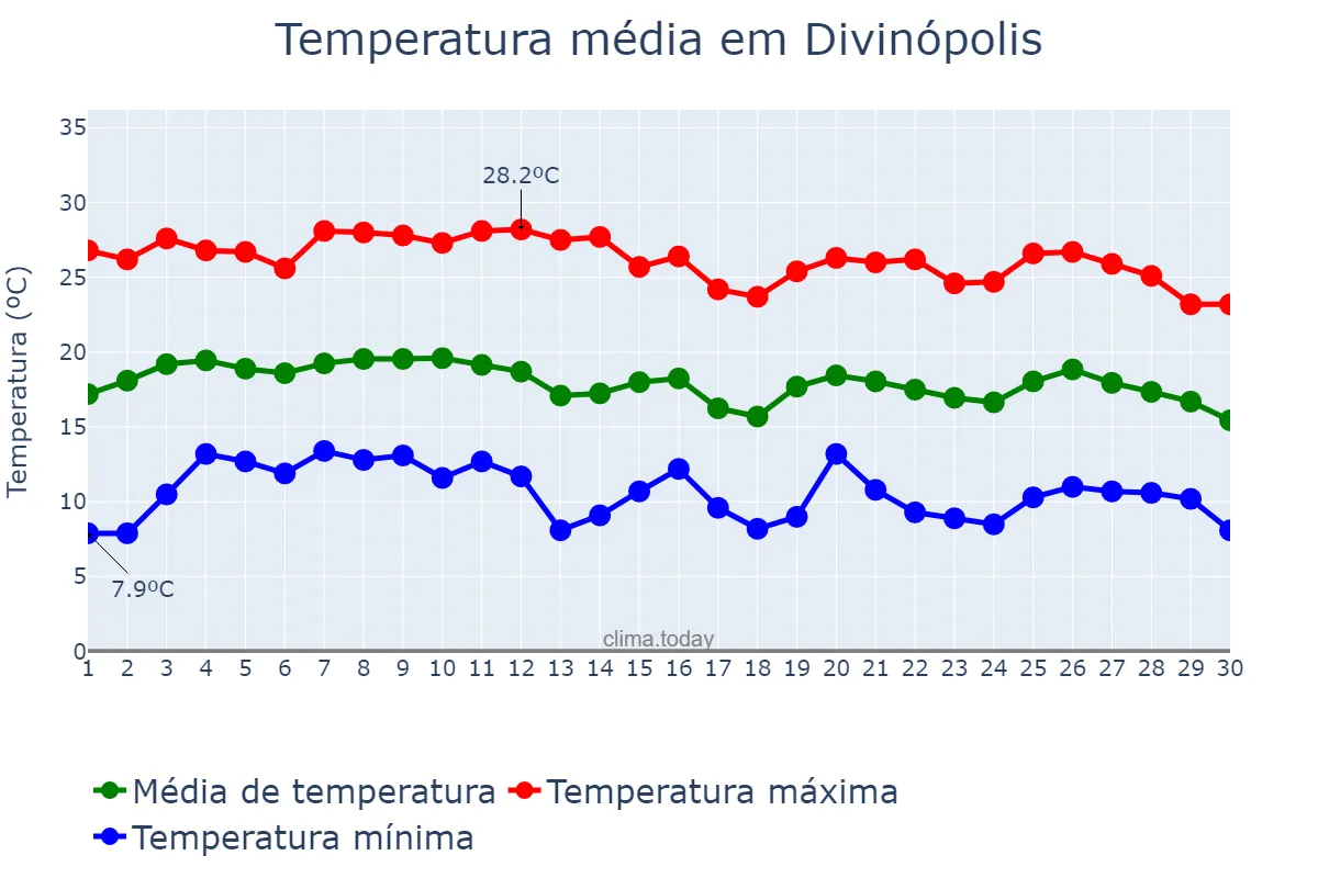 Temperatura em junho em Divinópolis, MG, BR