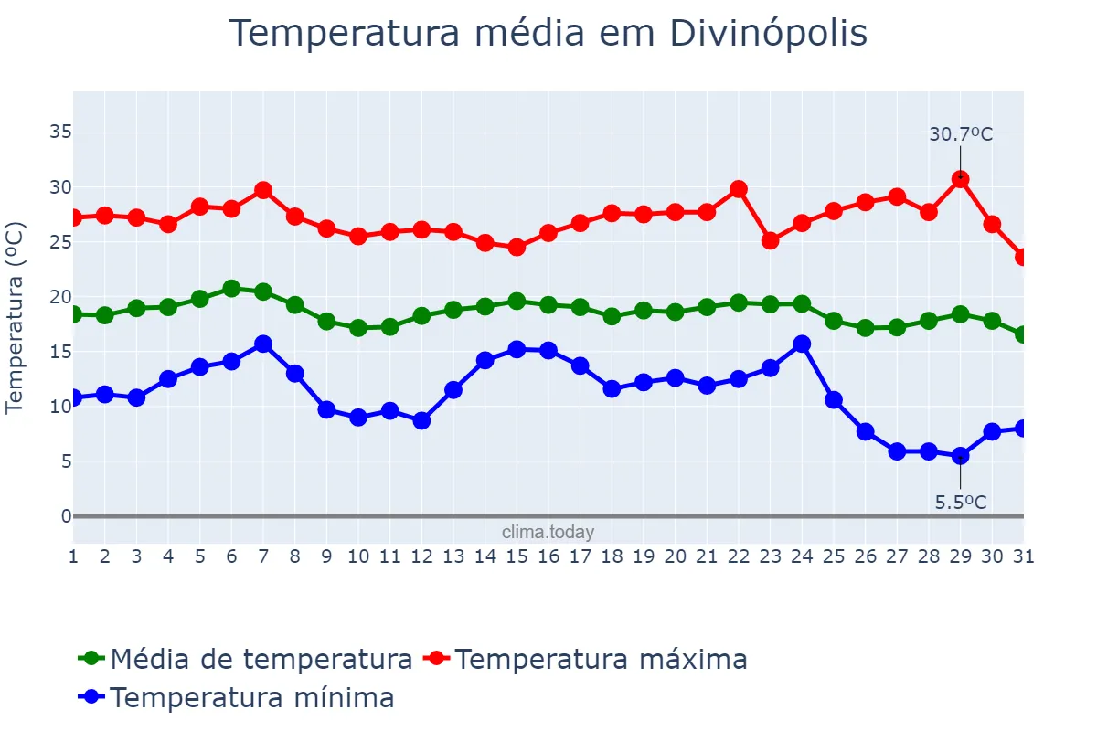 Temperatura em maio em Divinópolis, MG, BR