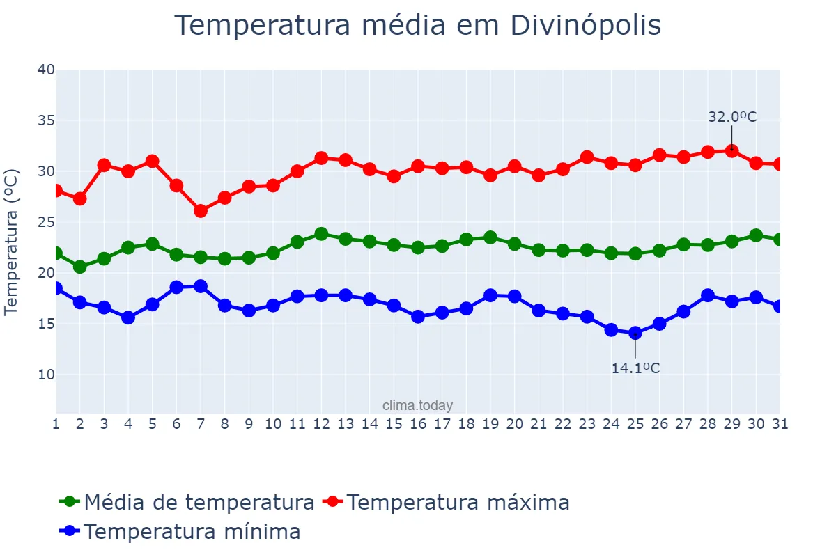 Temperatura em marco em Divinópolis, MG, BR