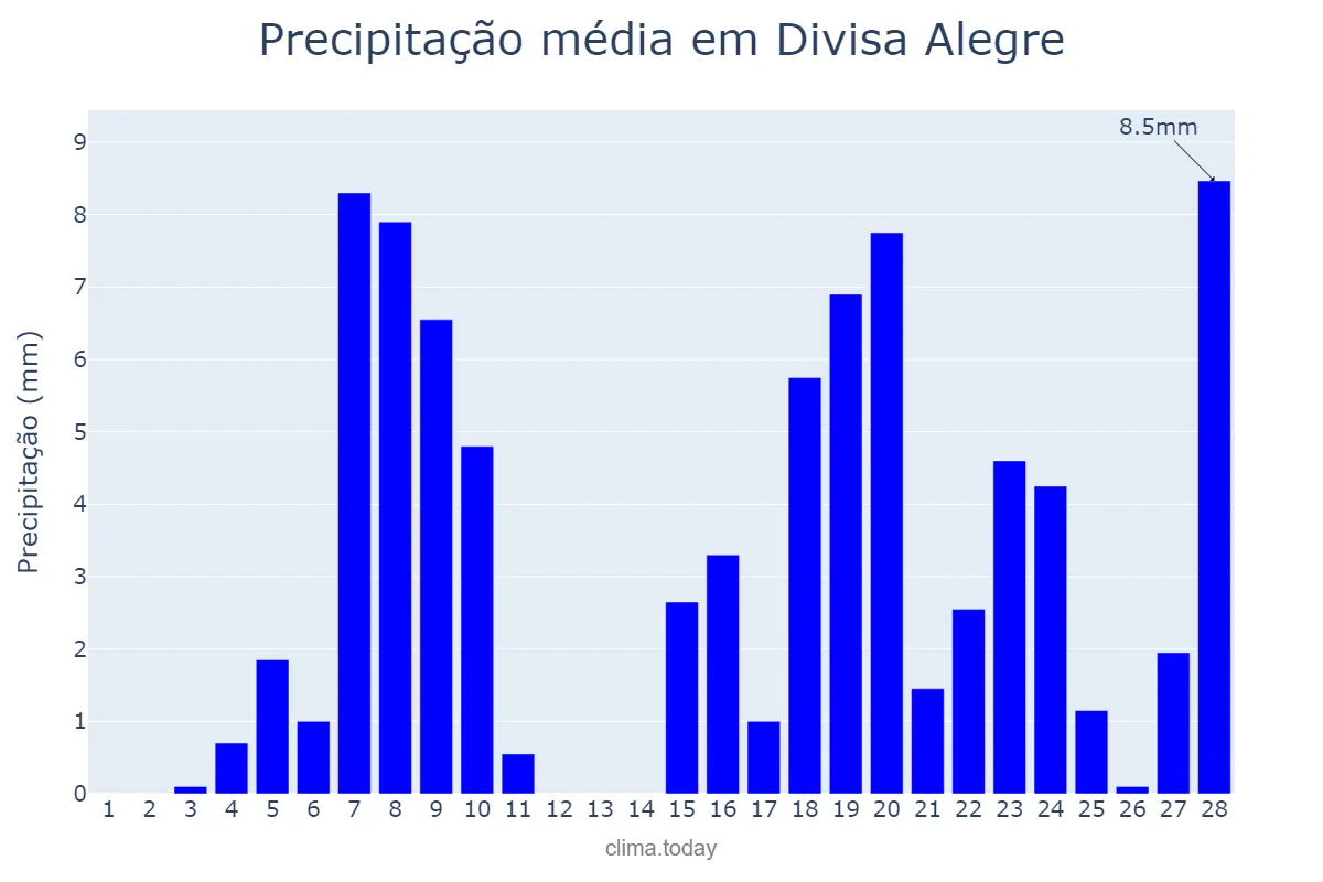 Precipitação em fevereiro em Divisa Alegre, MG, BR