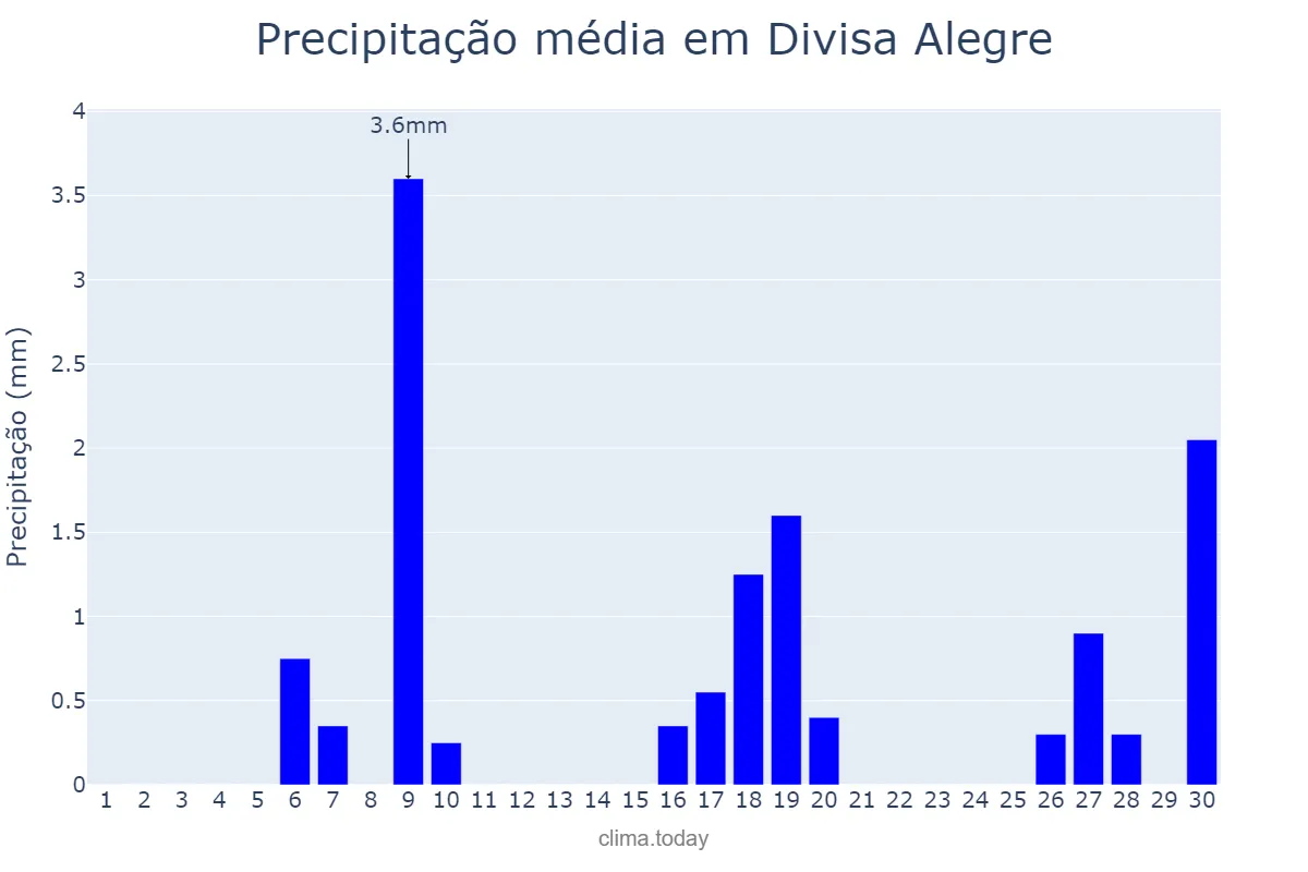 Precipitação em junho em Divisa Alegre, MG, BR