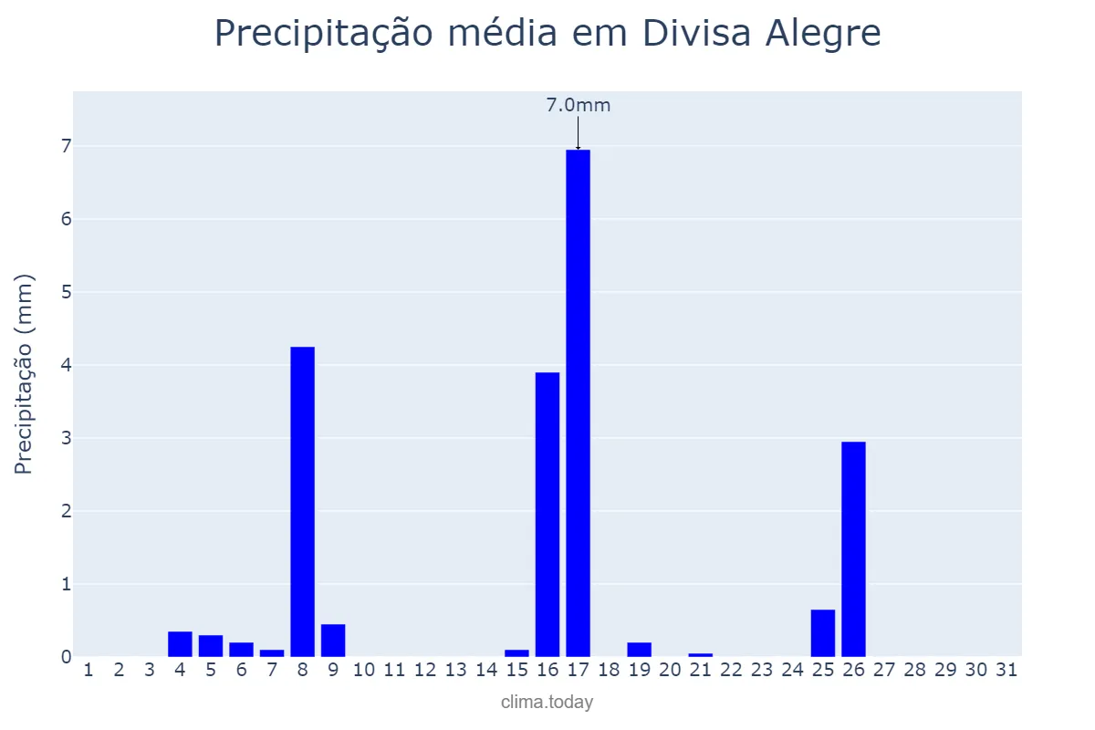 Precipitação em maio em Divisa Alegre, MG, BR