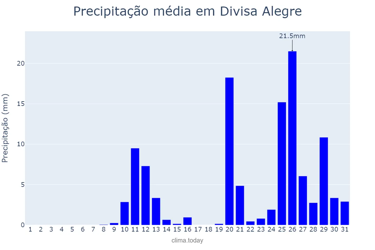 Precipitação em outubro em Divisa Alegre, MG, BR