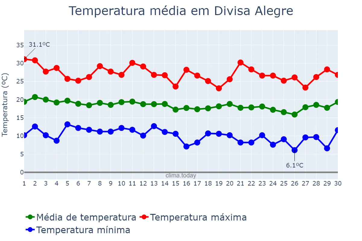 Temperatura em junho em Divisa Alegre, MG, BR