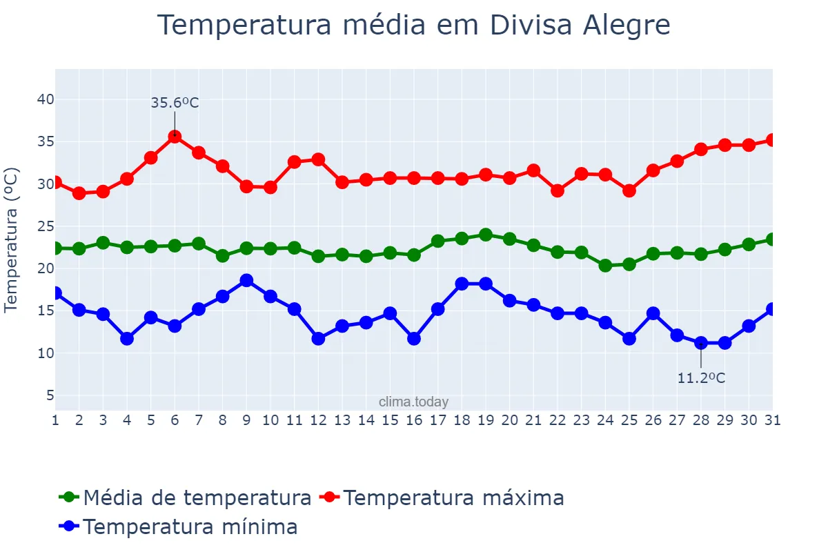 Temperatura em marco em Divisa Alegre, MG, BR