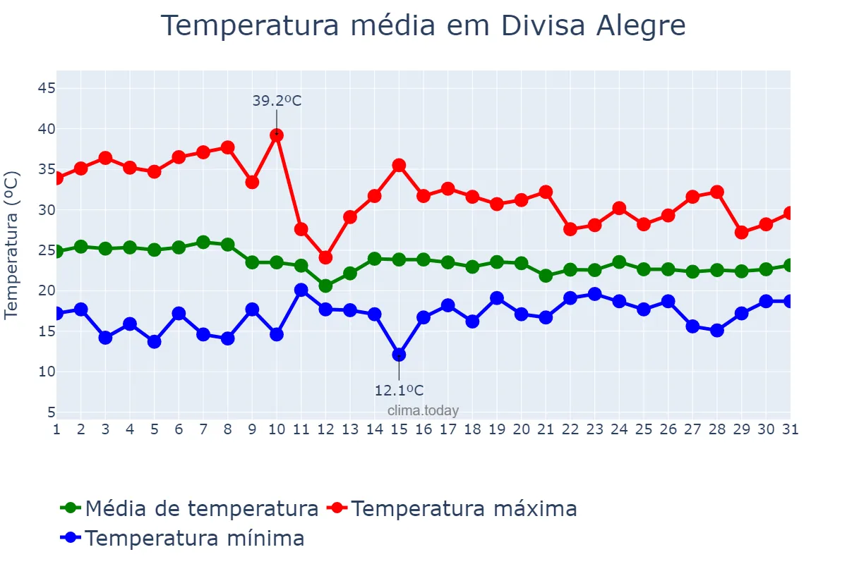 Temperatura em outubro em Divisa Alegre, MG, BR