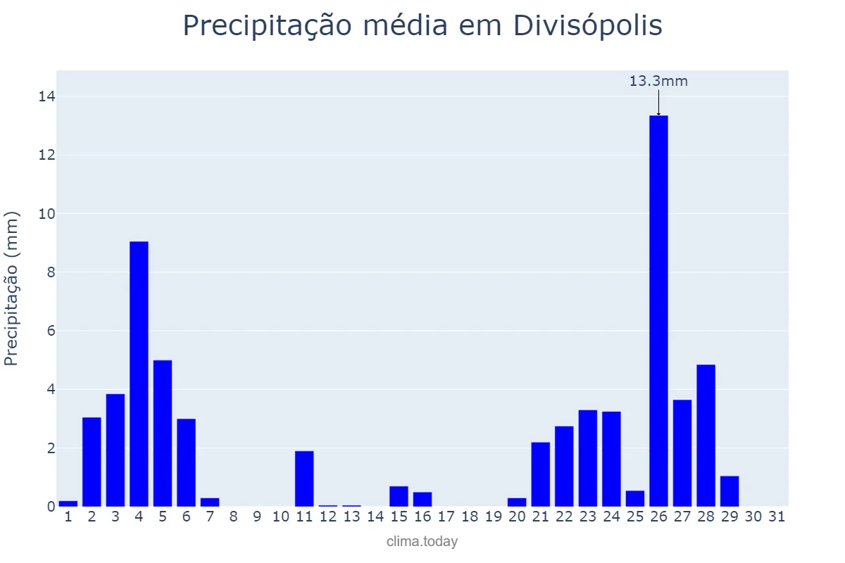 Precipitação em janeiro em Divisópolis, MG, BR