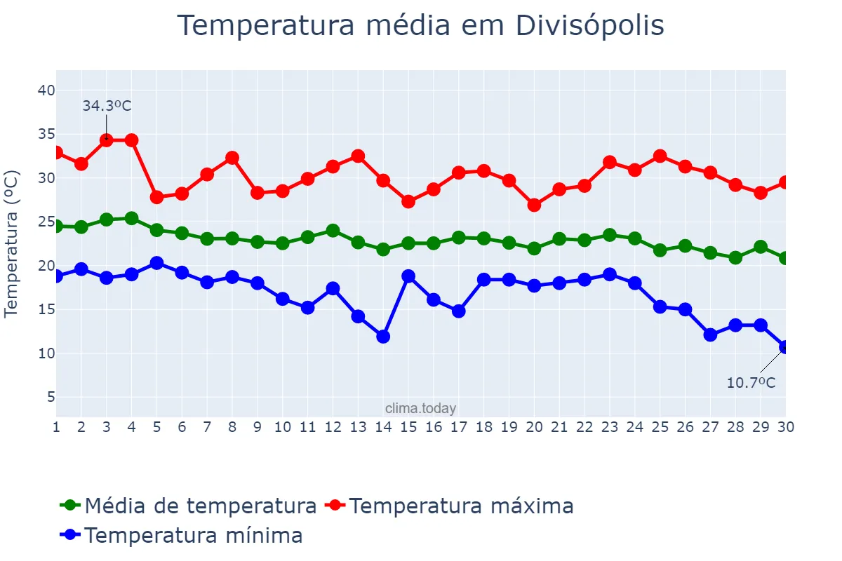 Temperatura em abril em Divisópolis, MG, BR