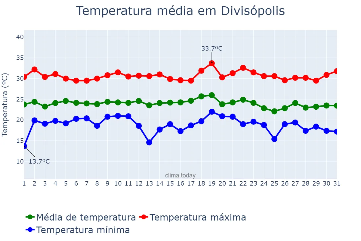 Temperatura em dezembro em Divisópolis, MG, BR