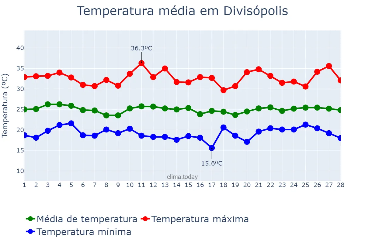 Temperatura em fevereiro em Divisópolis, MG, BR