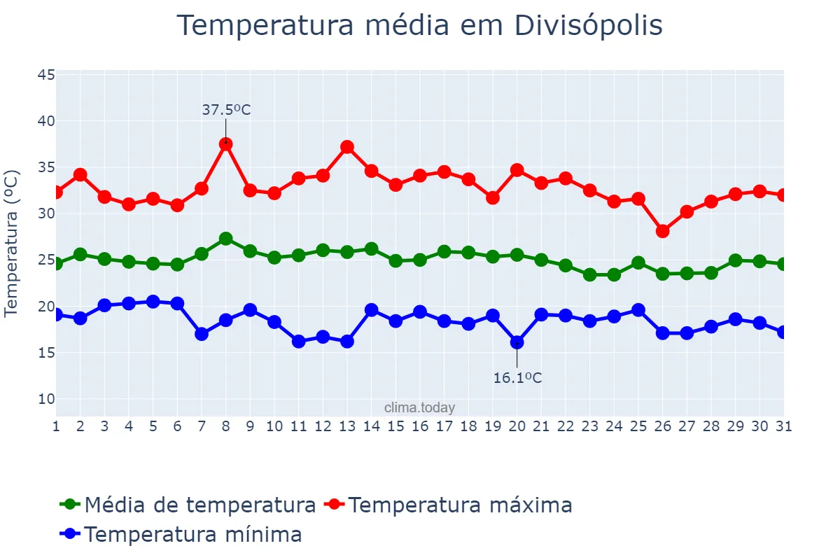 Temperatura em janeiro em Divisópolis, MG, BR