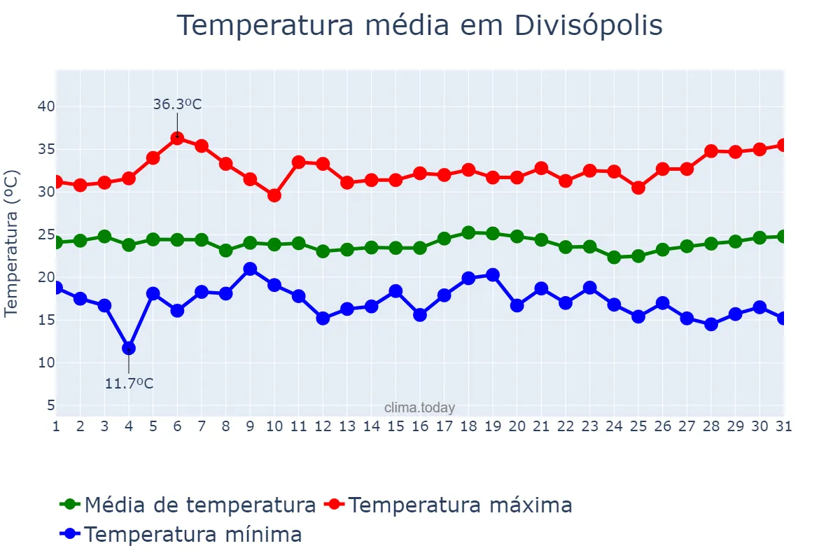 Temperatura em marco em Divisópolis, MG, BR