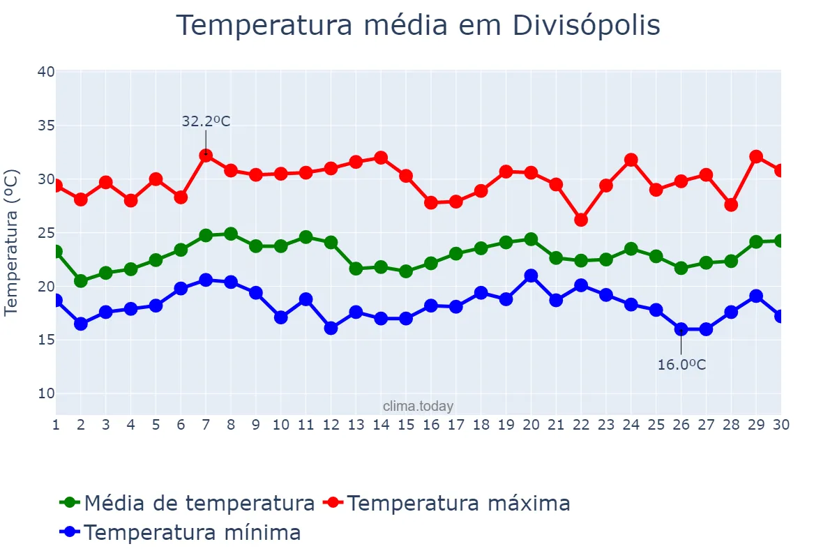 Temperatura em novembro em Divisópolis, MG, BR