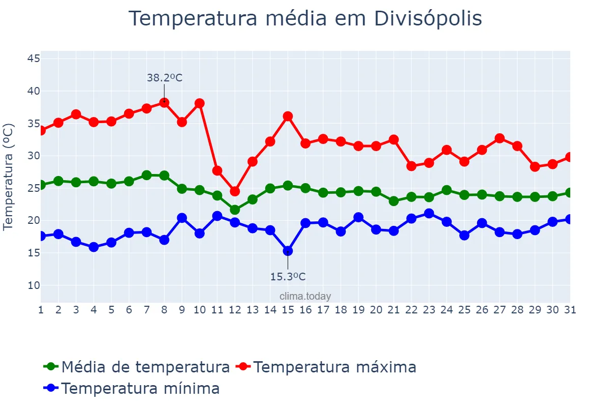 Temperatura em outubro em Divisópolis, MG, BR