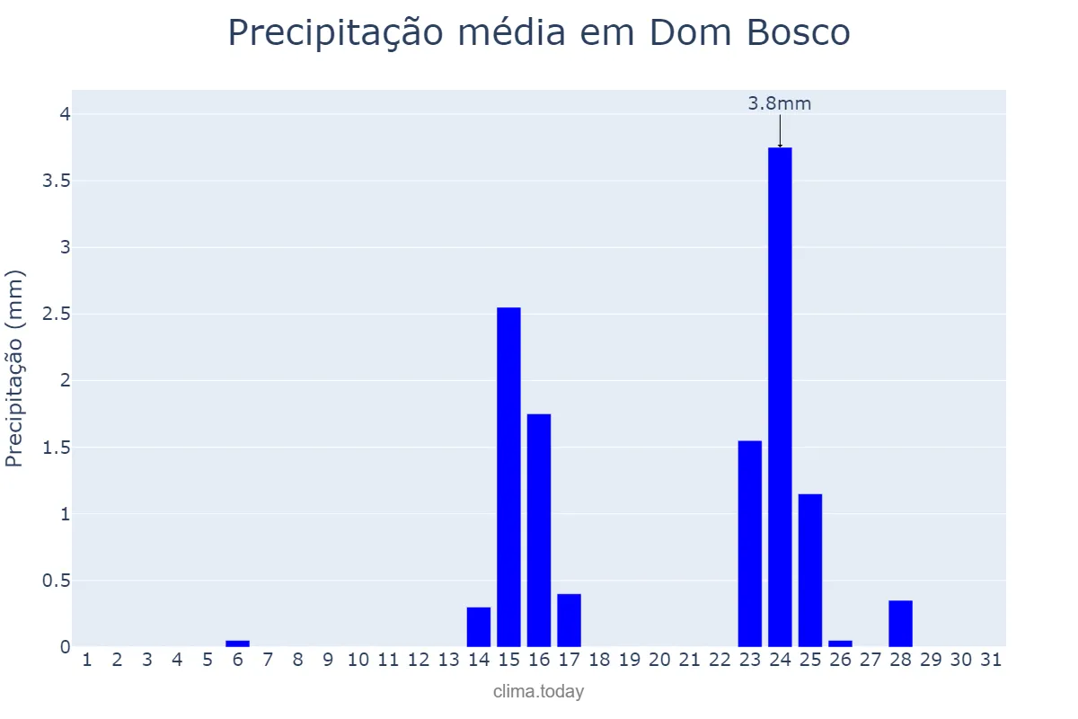 Precipitação em maio em Dom Bosco, MG, BR