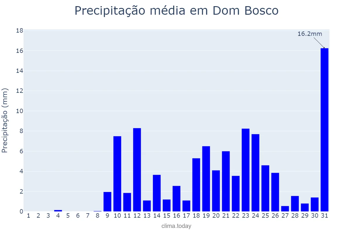 Precipitação em outubro em Dom Bosco, MG, BR