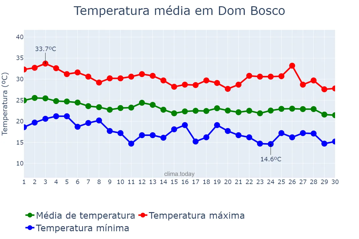 Temperatura em abril em Dom Bosco, MG, BR
