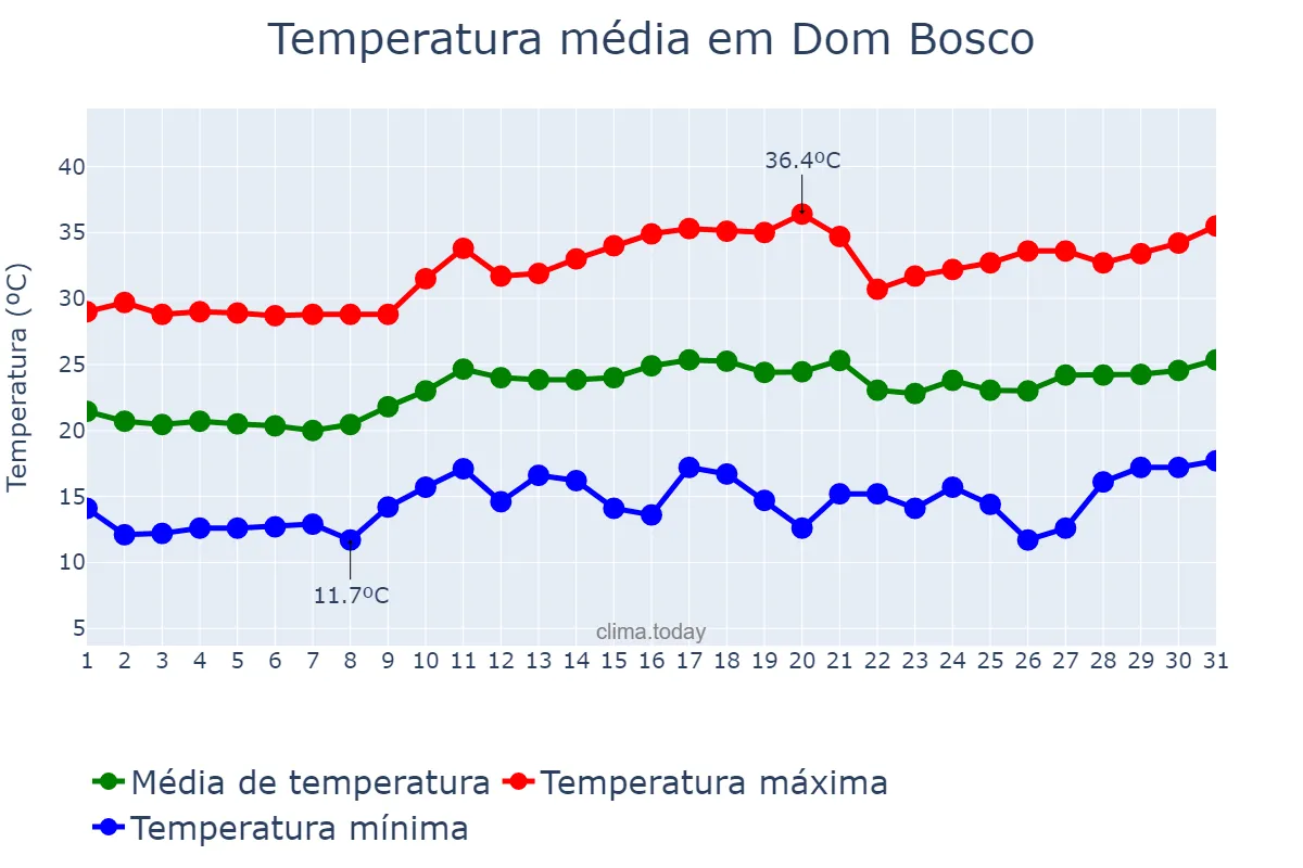 Temperatura em agosto em Dom Bosco, MG, BR