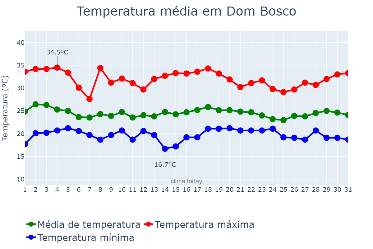 Temperatura em dezembro em Dom Bosco, MG, BR