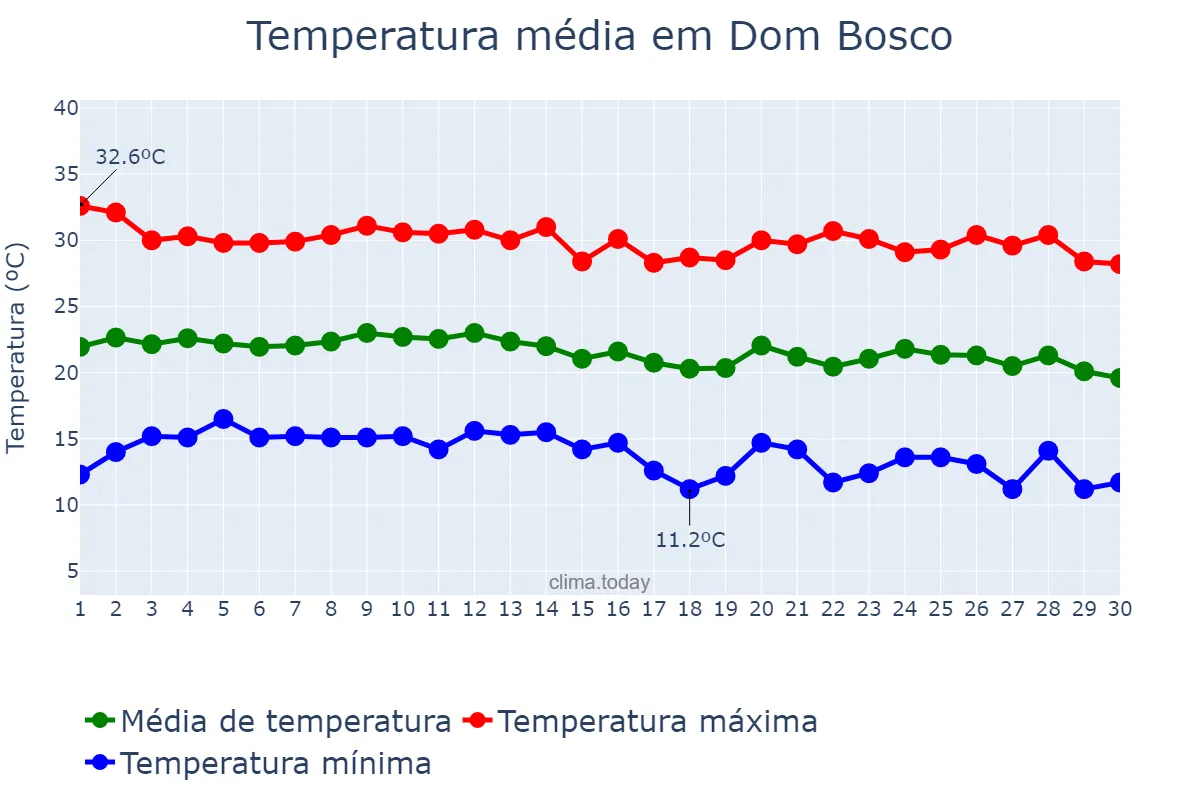 Temperatura em junho em Dom Bosco, MG, BR