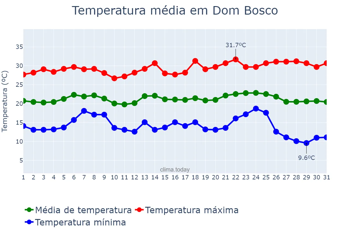 Temperatura em maio em Dom Bosco, MG, BR