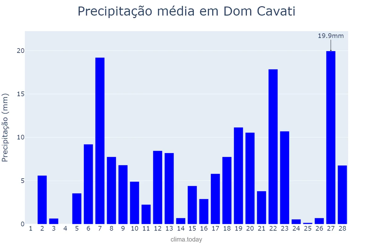 Precipitação em fevereiro em Dom Cavati, MG, BR