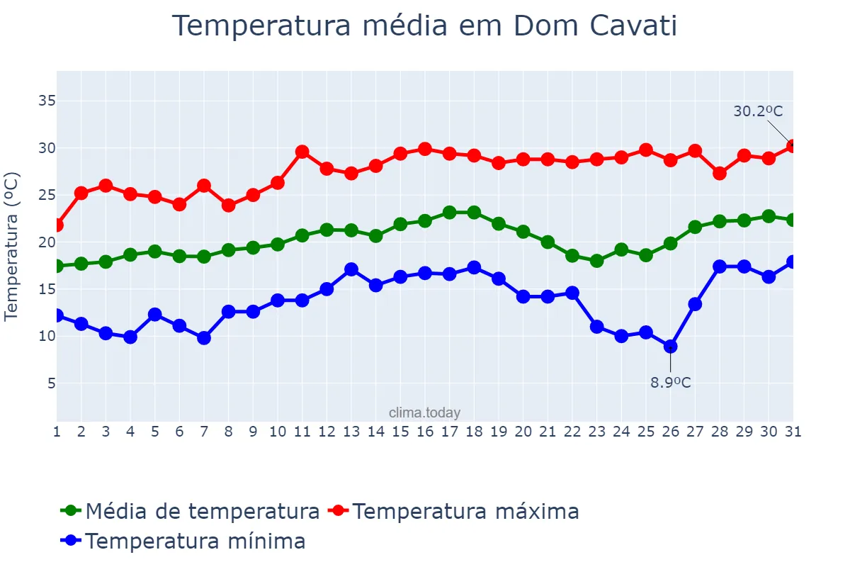 Temperatura em agosto em Dom Cavati, MG, BR