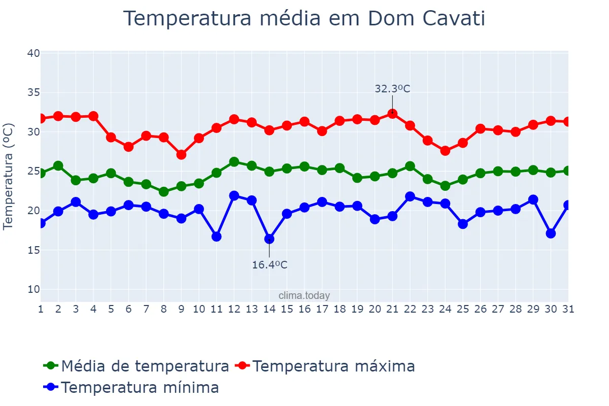 Temperatura em dezembro em Dom Cavati, MG, BR