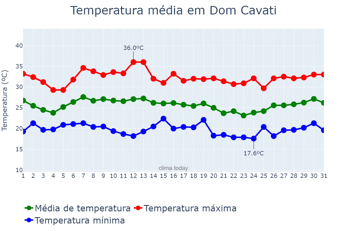 Temperatura em janeiro em Dom Cavati, MG, BR