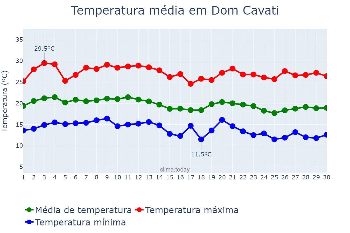 Temperatura em junho em Dom Cavati, MG, BR
