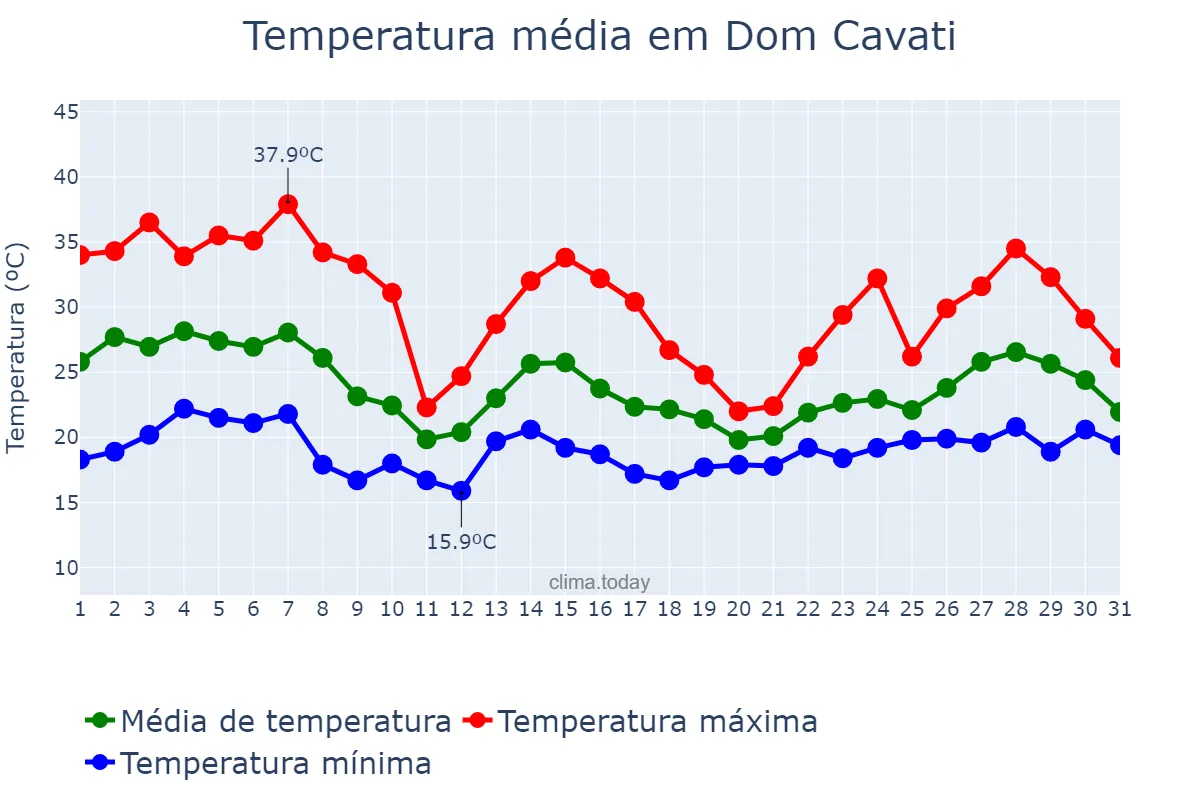 Temperatura em outubro em Dom Cavati, MG, BR